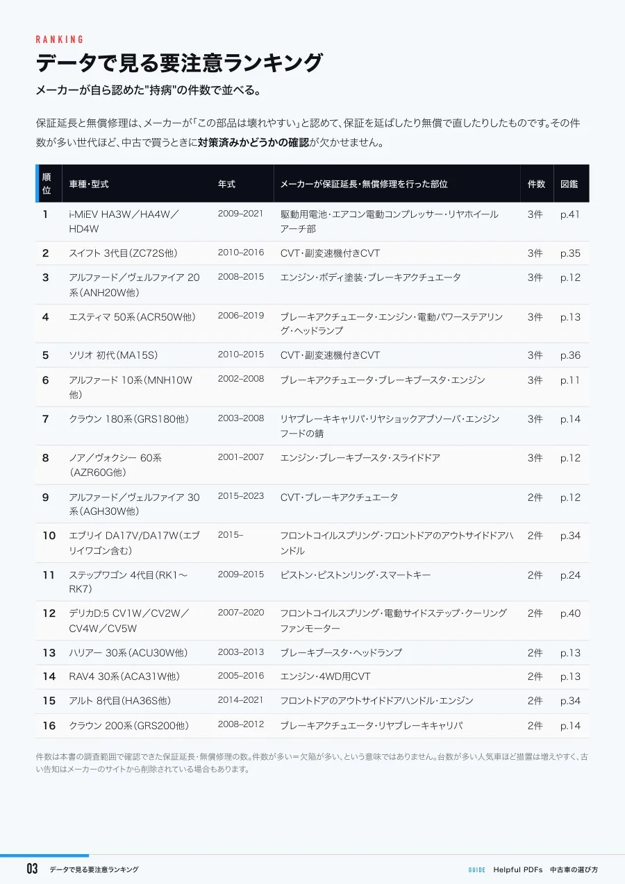 見本:要注意ランキング